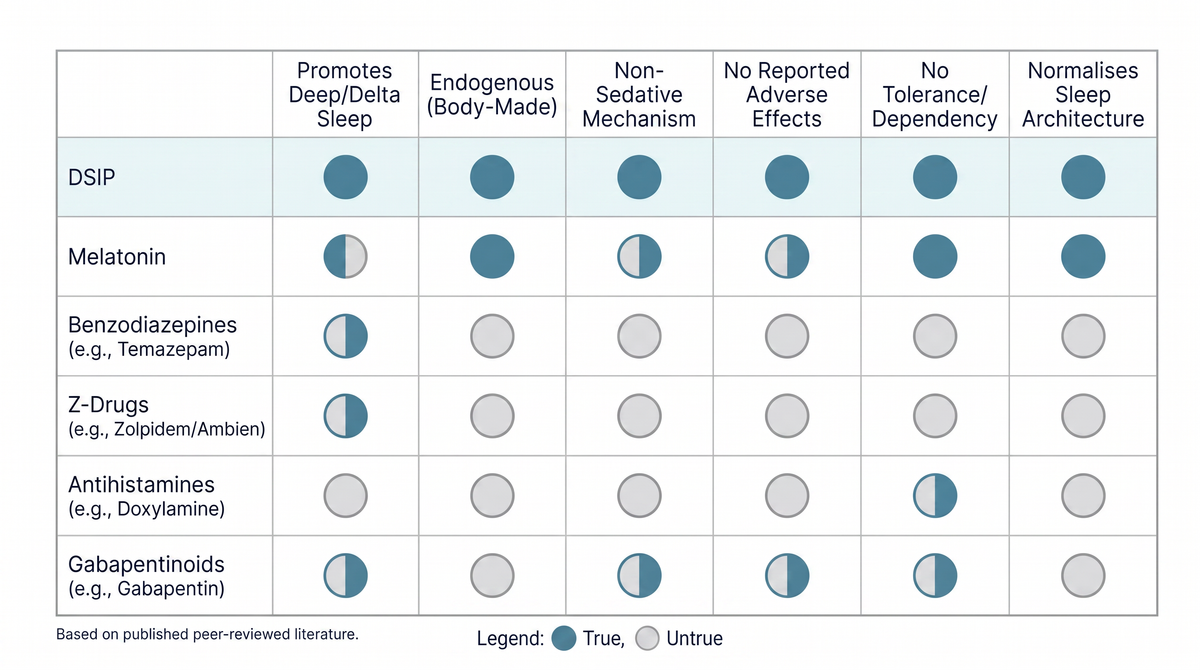 Comparison: DSIP vs melatonin, trazodone, zolpidem, benzodiazepines