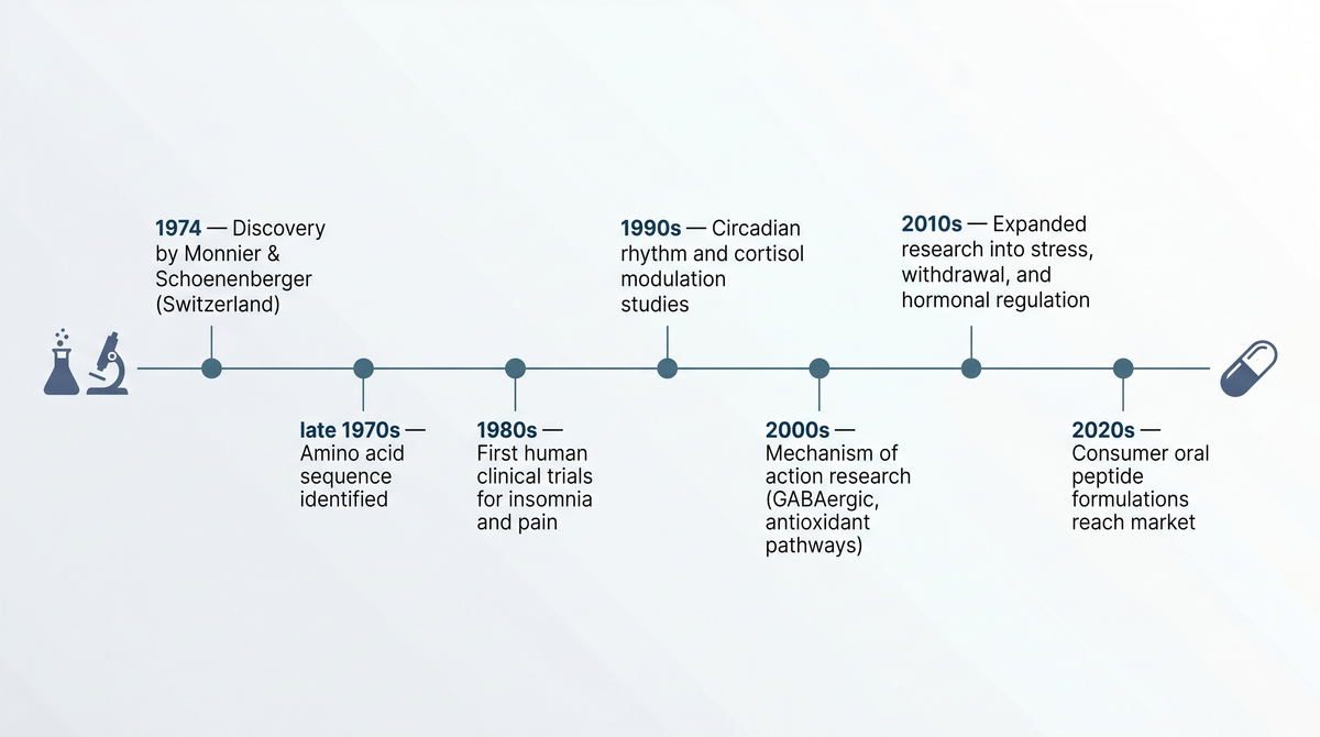 DSIP research timeline 1974 to 2026