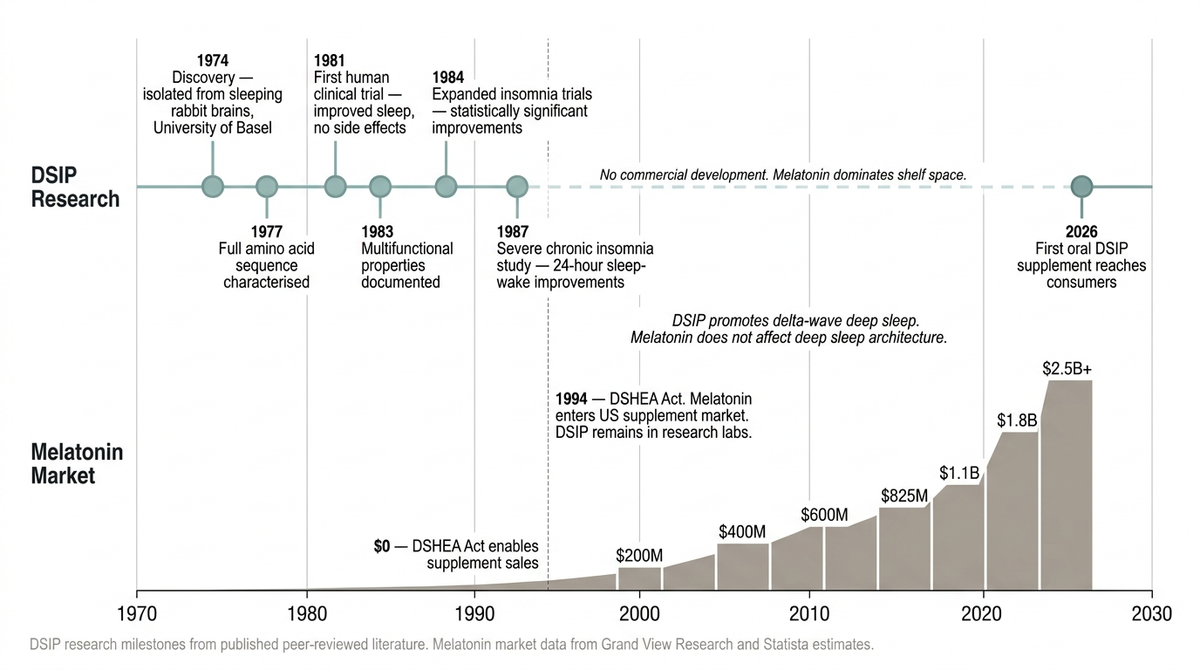 Timeline: DSIP research vs melatonin market growth